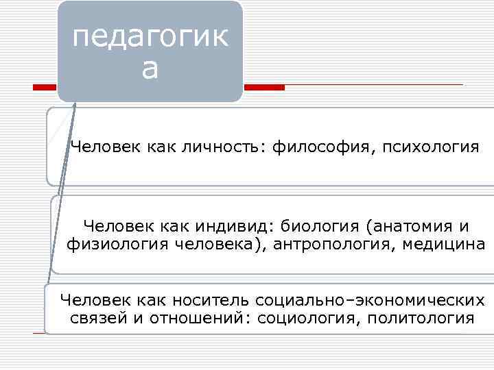 педагогик а Человек как личность: философия, психология Человек как индивид: биология (анатомия и физиология