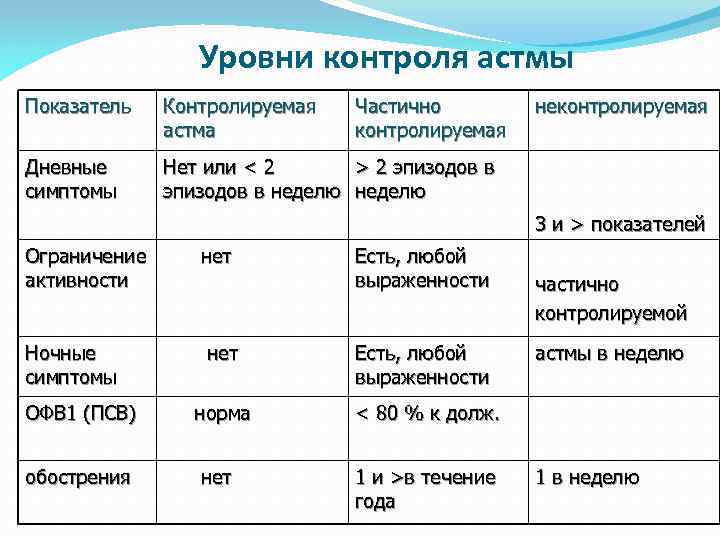 Уровни контроля астмы Показатель Контролируемая астма Частично контролируемая Дневные симптомы неконтролируемая Нет или <