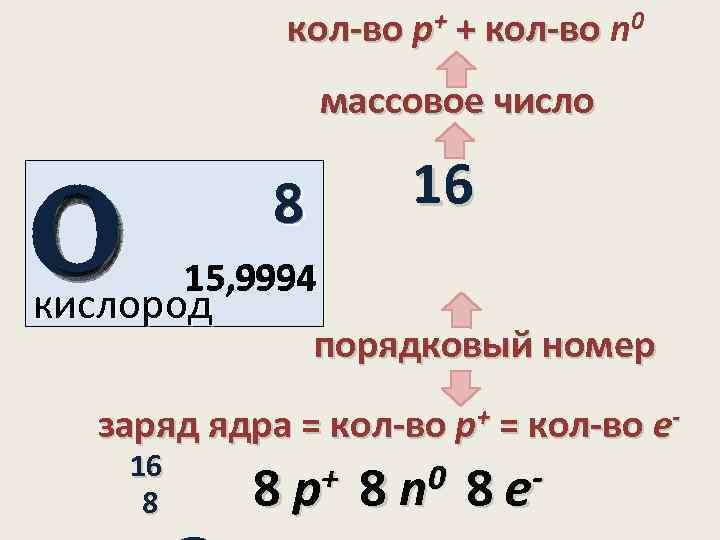 кол-во р+ + кол-во n 0 массовое число O 16 8 15, 9994 кислород