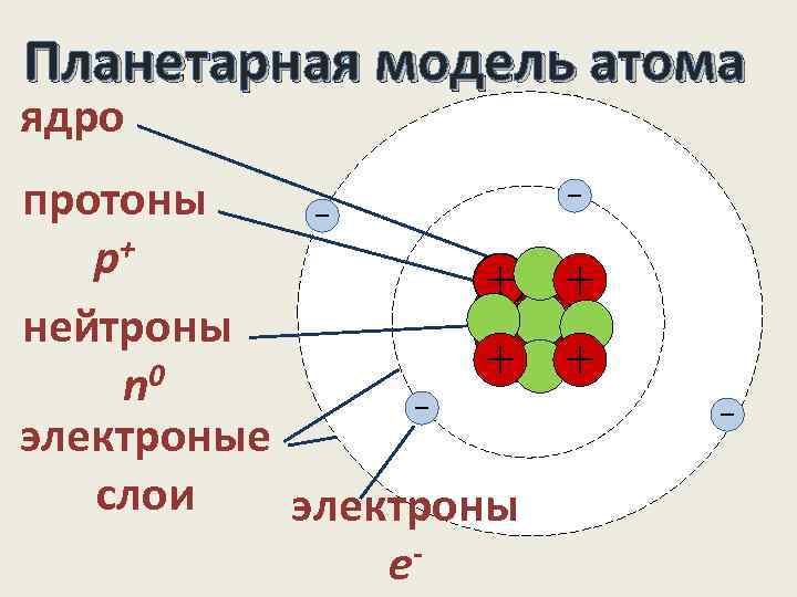 Какие элементарные частицы составляют ядро атома