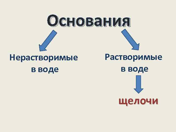 Основания Нерастворимые в воде Растворимые в воде щелочи 