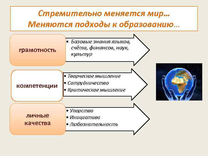 Стремительно меняется мир… Меняются подходы к образованию… грамотность компетенции личные качества • Базовые знания