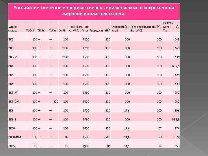 Российские спечённые твёрдые сплавы, применяемые в современной мировой промышленности: марка сплава WC % Ti.