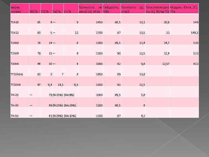 марка сплава WC % Ti. C % Прочность на Твёрдость, Плотность (ρ), Теплопроводно Модуль