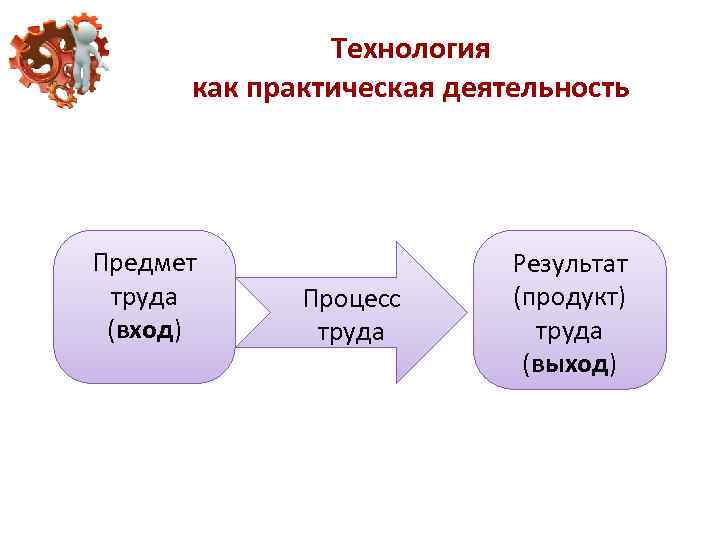 Технология как практическая деятельность Предмет труда (вход) Процесс труда Результат (продукт) труда (выход) 