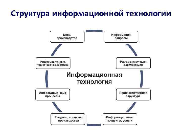 Структура информационной технологии 