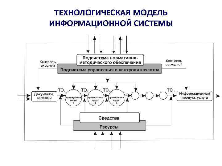 ТЕХНОЛОГИЧЕСКАЯ МОДЕЛЬ ИНФОРМАЦИОННОЙ СИСТЕМЫ 