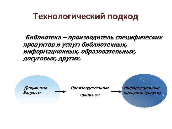 Технологический подход Библиотека – производитель специфических продуктов и услуг: библиотечных, информационных, образовательных, досуговых, других.