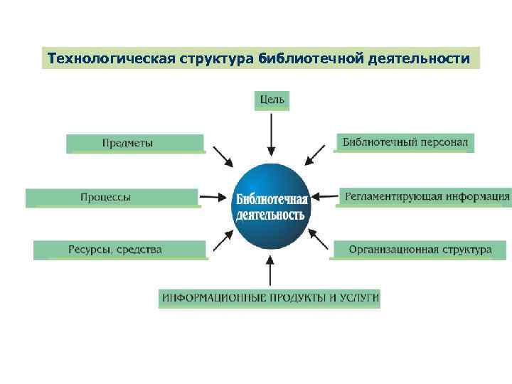 Технологическая структура библиотечной деятельности 