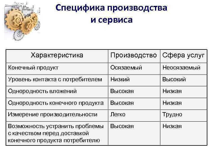 Специфика производства и сервиса Характеристика Производство Сфера услуг Конечный продукт Осязаемый Неосязаемый Уровень контакта