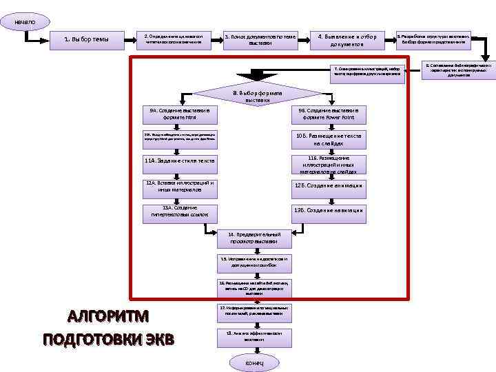 начало 1. Выбор темы 2. Определение целевого и читательского назначения 3. Поиск документов по