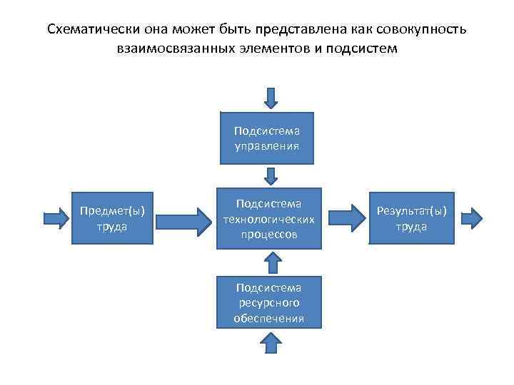 Схематически она может быть представлена как совокупность взаимосвязанных элементов и подсистем Подсистема управления Предмет(ы)