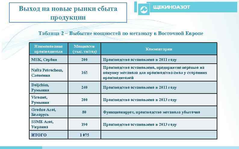 Выход на новые рынки сбыта продукции Таблица 2 – Выбытие мощностей по метанолу в