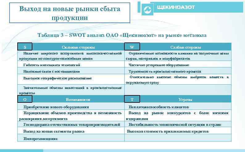 Выход на новые рынки сбыта продукции Таблица 3 – SWOT анализ ОАО «Щекиноазот» на