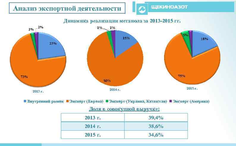 Анализ экспортной деятельности Динамика реализации метанола за 2013 -2015 гг. 2% 2% 15% 80%