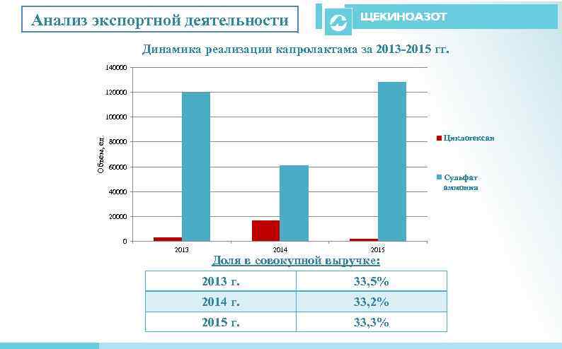 Анализ экспортной деятельности Динамика реализации капролактама за 2013 -2015 гг. 140000 120000 Объем, ед.