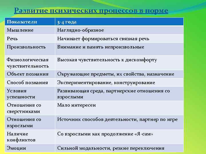 Развитие психических процессов в норме Показатели 3 -4 года Мышление Наглядно-образное Речь Начинает формироваться