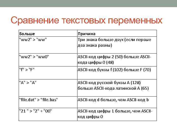 Сравнение текстовых переменных Больше "ww 2" > "ww" Причина Три знака больше двух (если