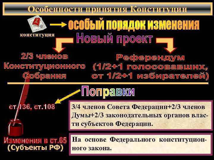 Особенности принятия Конституции конституция 3/4 членов Совета Федерации+2/3 членов Думы+2/3 законодательных органов власти субъектов