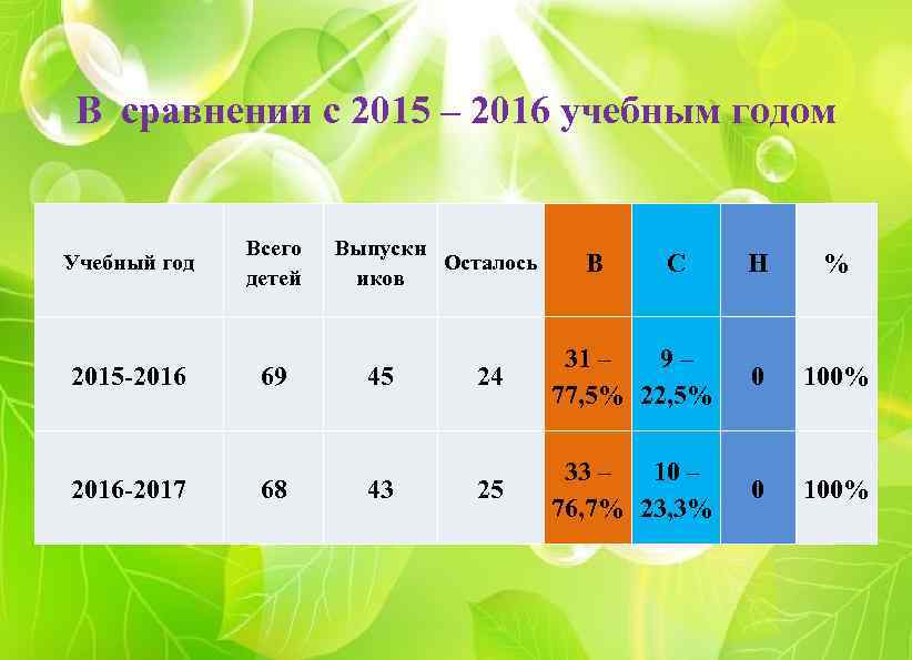 В сравнении с 2015 – 2016 учебным годом Учебный год 2015 -2016 -2017 Всего