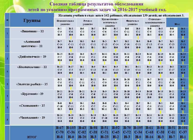 Сводная таблица результатов обследования детей по усвоению программных задач за 2016 -2017 учебный год.