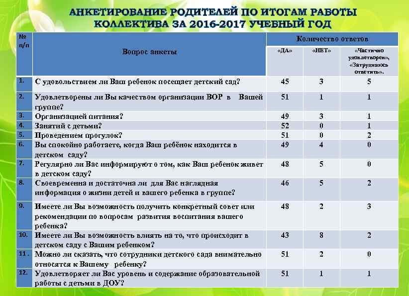 АНКЕТИРОВАНИЕ РОДИТЕЛЕЙ ПО ИТОГАМ РАБОТЫ КОЛЛЕКТИВА ЗА 2016 -2017 УЧЕБНЫЙ ГОД № п/п Количество