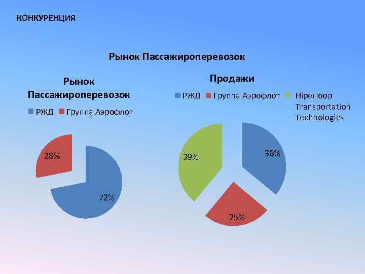 КОНКУРЕНЦИЯ Рынок Пассажироперевозок РЖД Продажи РЖД Группа Аэрофлот 39% 36% Группа Аэрофлот 28% 72%