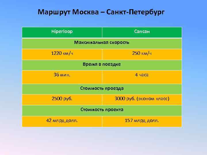 Маршрут Москва – Санкт-Петербург Hiperloop Сапсан Максимальная скорость 1220 км/ч 250 км/ч Время в