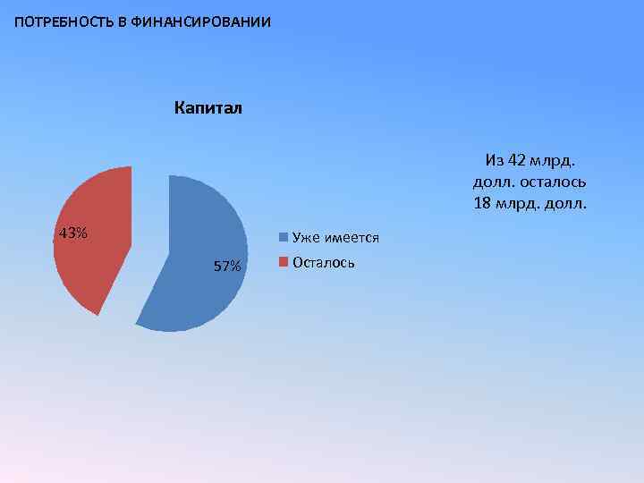 ПОТРЕБНОСТЬ В ФИНАНСИРОВАНИИ Капитал Из 42 млрд. долл. осталось 18 млрд. долл. 43% Уже