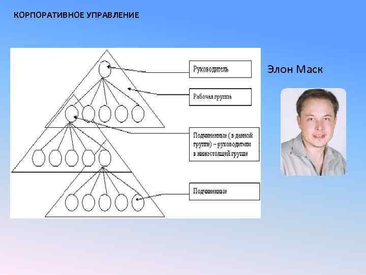 КОРПОРАТИВНОЕ УПРАВЛЕНИЕ Элон Маск 