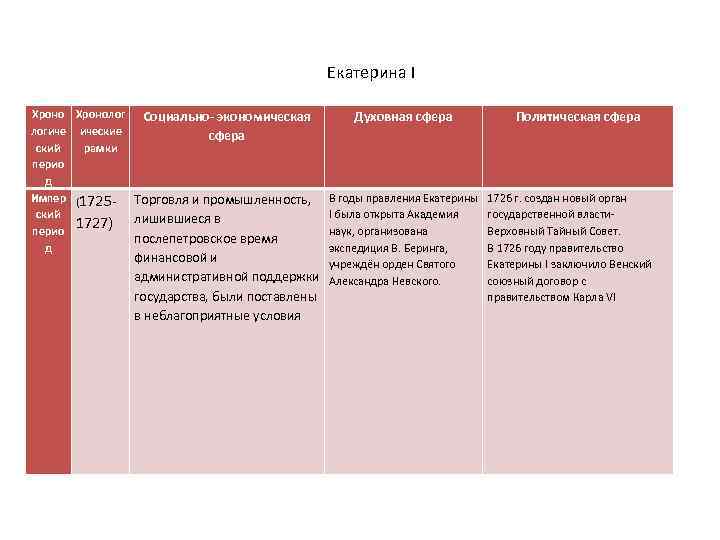 Екатерина I Хронолог Социально- экономическая логиче ические сфера ский рамки перио д Импер (1725