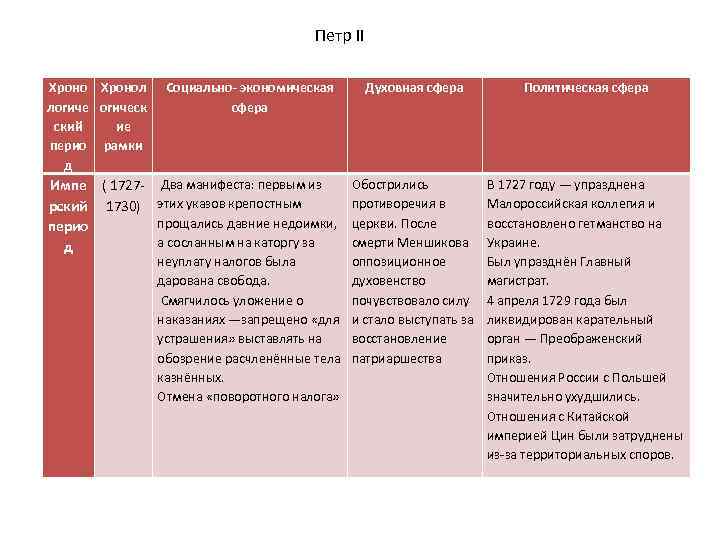 Петр II Хронол логическ ский ие перио рамки д Социально- экономическая сфера Импе (