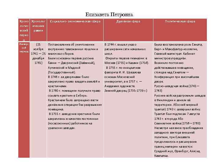 Внешняя и внутренняя политика таблица. Елизавета Петровна внутренняя и внешняя политика таблица кратко. Елизавета Петровна годы правления внешняя и внутренняя политика. Правление Елизаветы Петровны внутренняя и внешняя политика. Елизавета Петровна внутренняя и внешняя политика.