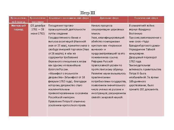 Петра сфера. Мероприятия Петра 3. Петр 3 основные события. Петр 3 хронологическая таблица. Важные события при Петре 3.