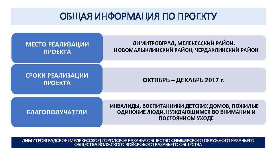 ОБЩАЯ ИНФОРМАЦИЯ ПО ПРОЕКТУ МЕСТО РЕАЛИЗАЦИИ ПРОЕКТА ДИМИТРОВГРАД, МЕЛЕКЕССКИЙ РАЙОН, НОВОМАЛЫКЛИНСКИЙ РАЙОН, ЧЕРДАКЛИНСКИЙ РАЙОН