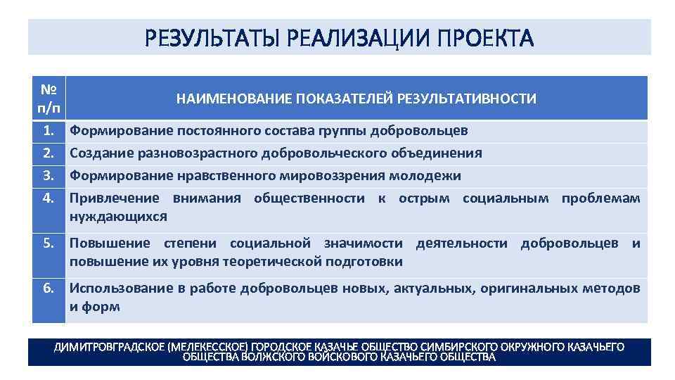 РЕЗУЛЬТАТЫ РЕАЛИЗАЦИИ ПРОЕКТА № п/п 1. 2. 3. 4. НАИМЕНОВАНИЕ ПОКАЗАТЕЛЕЙ РЕЗУЛЬТАТИВНОСТИ Формирование постоянного