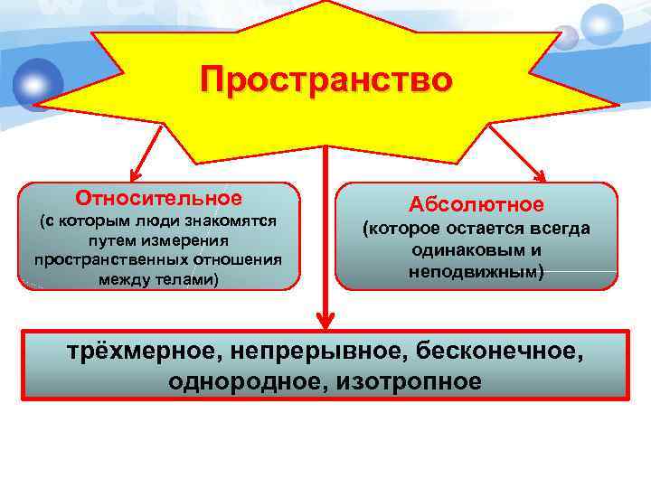 Пространство Относительное (с которым люди знакомятся путем измерения пространственных отношения между телами) Абсолютное (которое