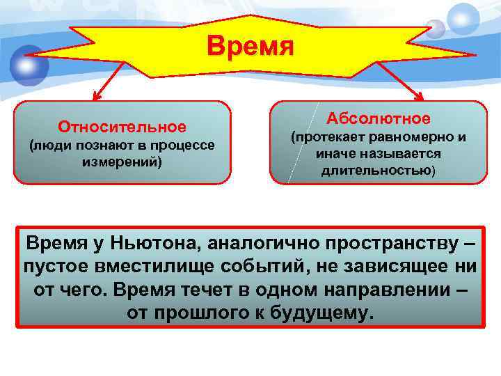 Время Относительное (люди познают в процессе измерений) Абсолютное (протекает равномерно и иначе называется длительностью)