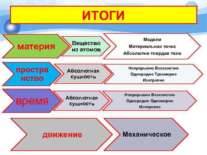 ИТОГИ материя Вещество из атомов простра нство Абсолютная сущность время Абсолютная сущность движение Модели