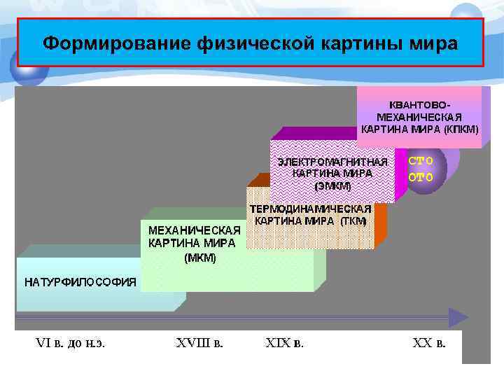 Формирование физической картины мира 