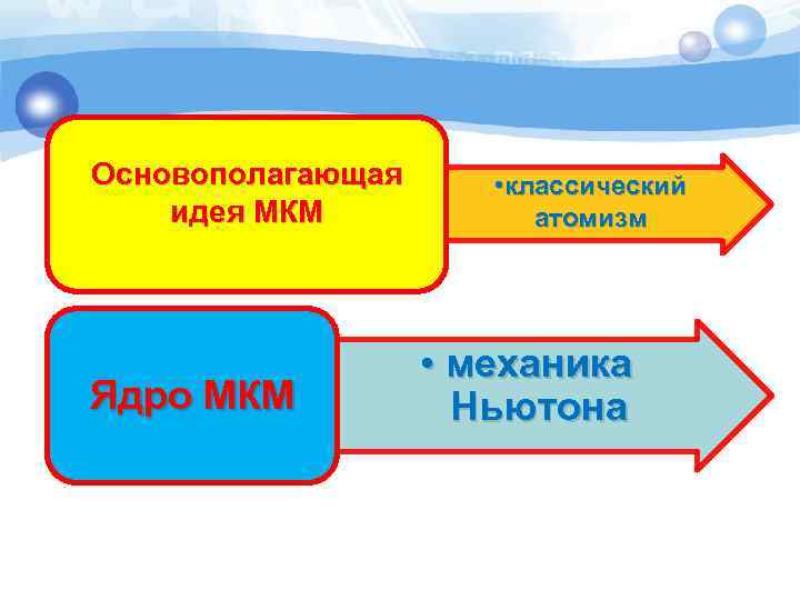 Основополагающая идея МКМ Ядро МКМ • классический атомизм • механика Ньютона 