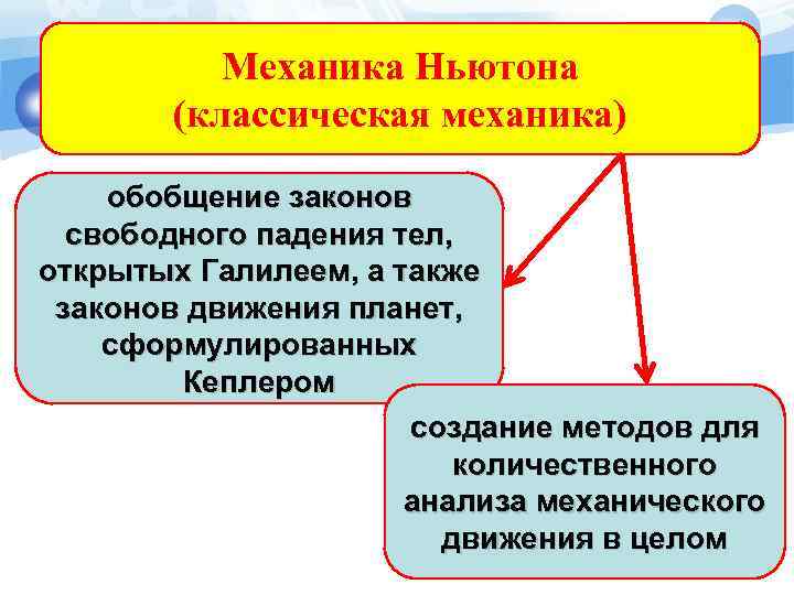 Механика Ньютона (классическая механика) обобщение законов свободного падения тел, открытых Галилеем, а также законов