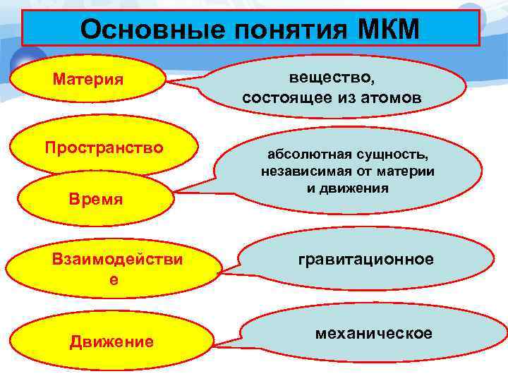 Основные понятия МКМ Материя Пространство Время Взаимодействи е Движение вещество, состоящее из атомов абсолютная