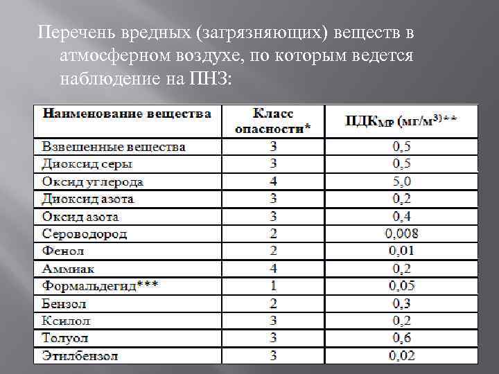 Перечень вредных (загрязняющих) веществ в атмосферном воздухе, по которым ведется наблюдение на ПНЗ: 