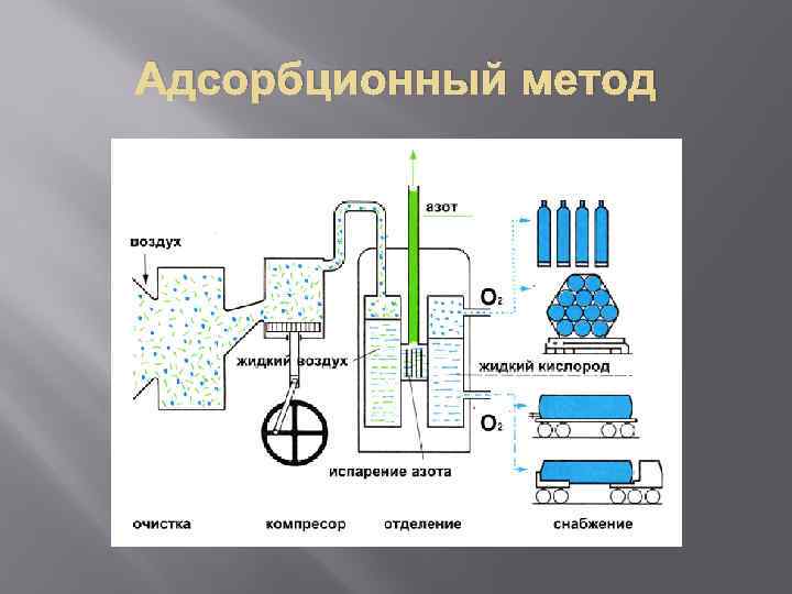 Адсорбционный метод 