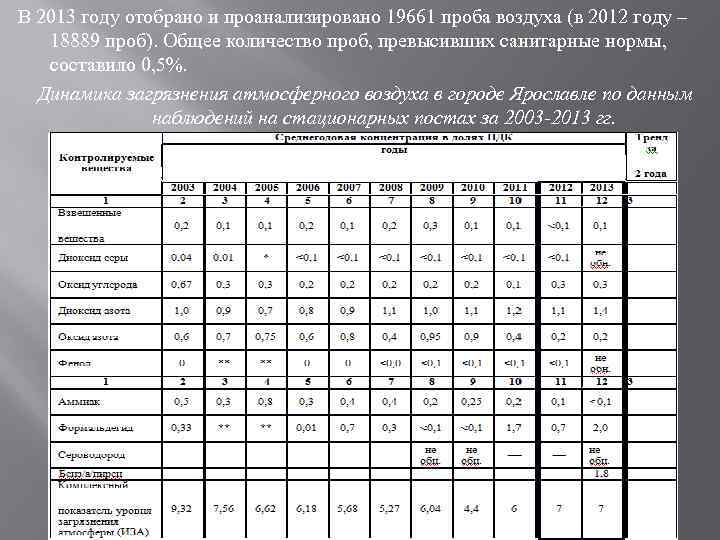 В 2013 году отобрано и проанализировано 19661 проба воздуха (в 2012 году – 18889