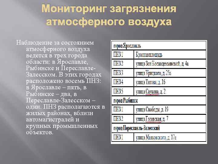 Мониторинг загрязнения атмосферного воздуха Наблюдение за состоянием атмосферного воздуха ведется в трех города области: