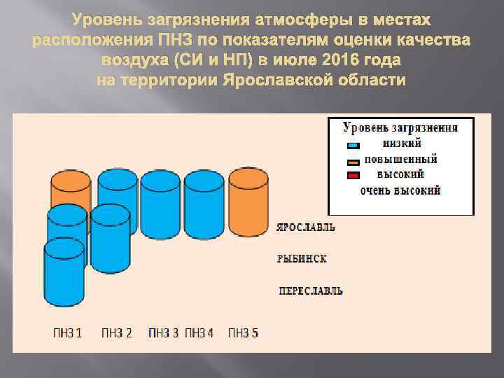 Уровень загрязнения атмосферы в местах расположения ПНЗ по показателям оценки качества воздуха (СИ и