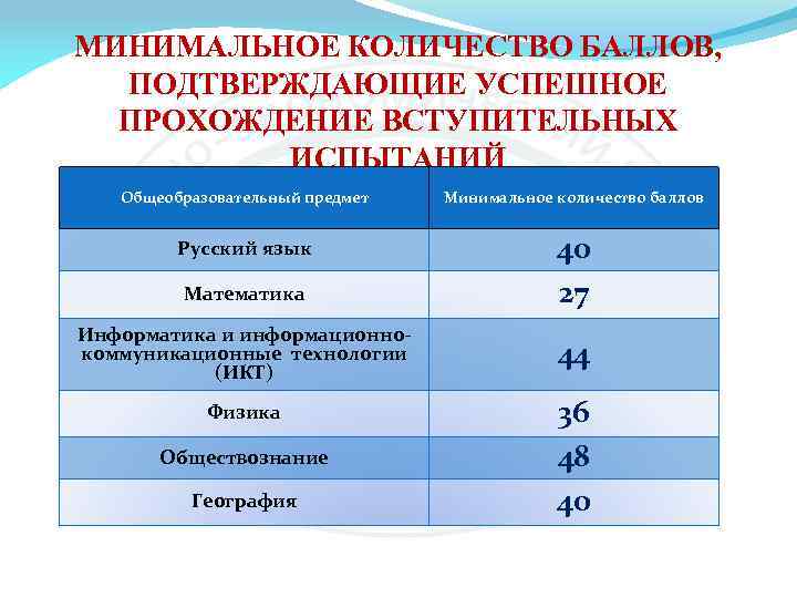 МИНИМАЛЬНОЕ КОЛИЧЕСТВО БАЛЛОВ, ПОДТВЕРЖДАЮЩИЕ УСПЕШНОЕ ПРОХОЖДЕНИЕ ВСТУПИТЕЛЬНЫХ ИСПЫТАНИЙ Общеобразовательный предмет Минимальное количество баллов Русский