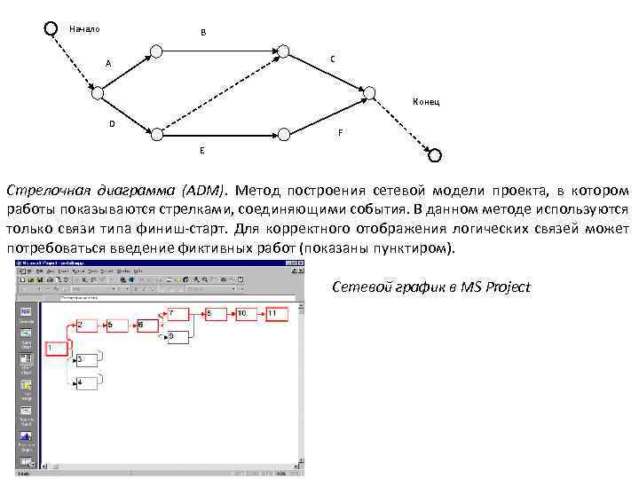 Начало B C A Конец D F E Стрелочная диаграмма (ADM). Метод построения сетевой